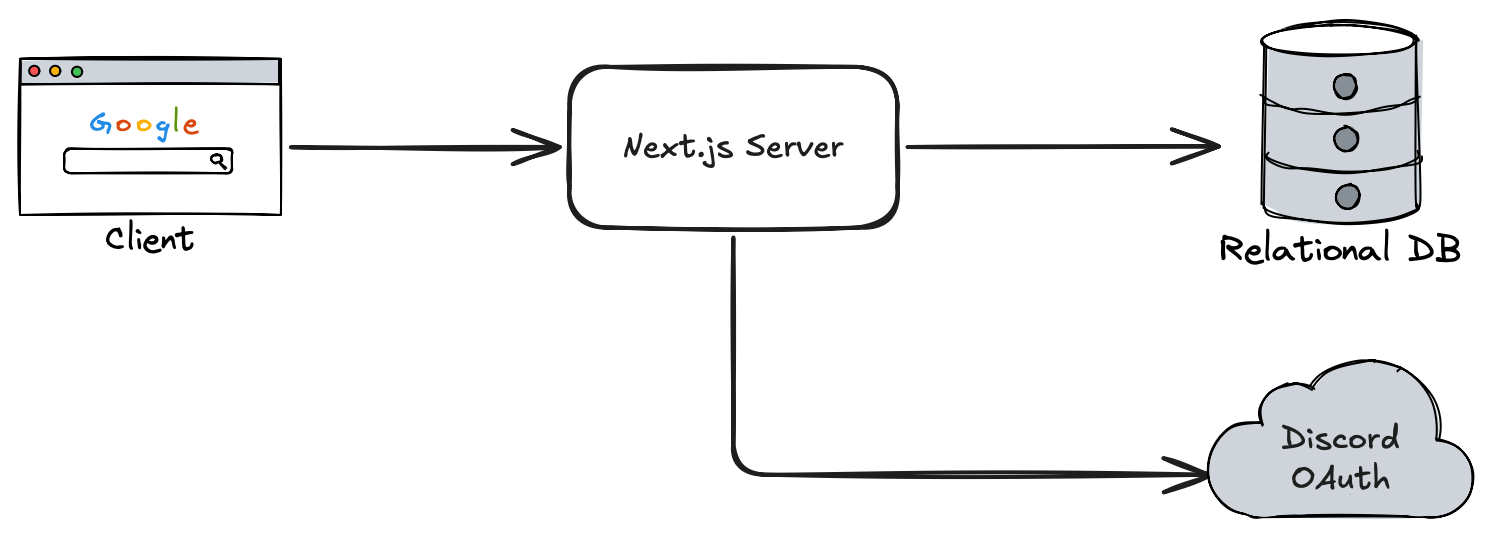 scouting site architecture